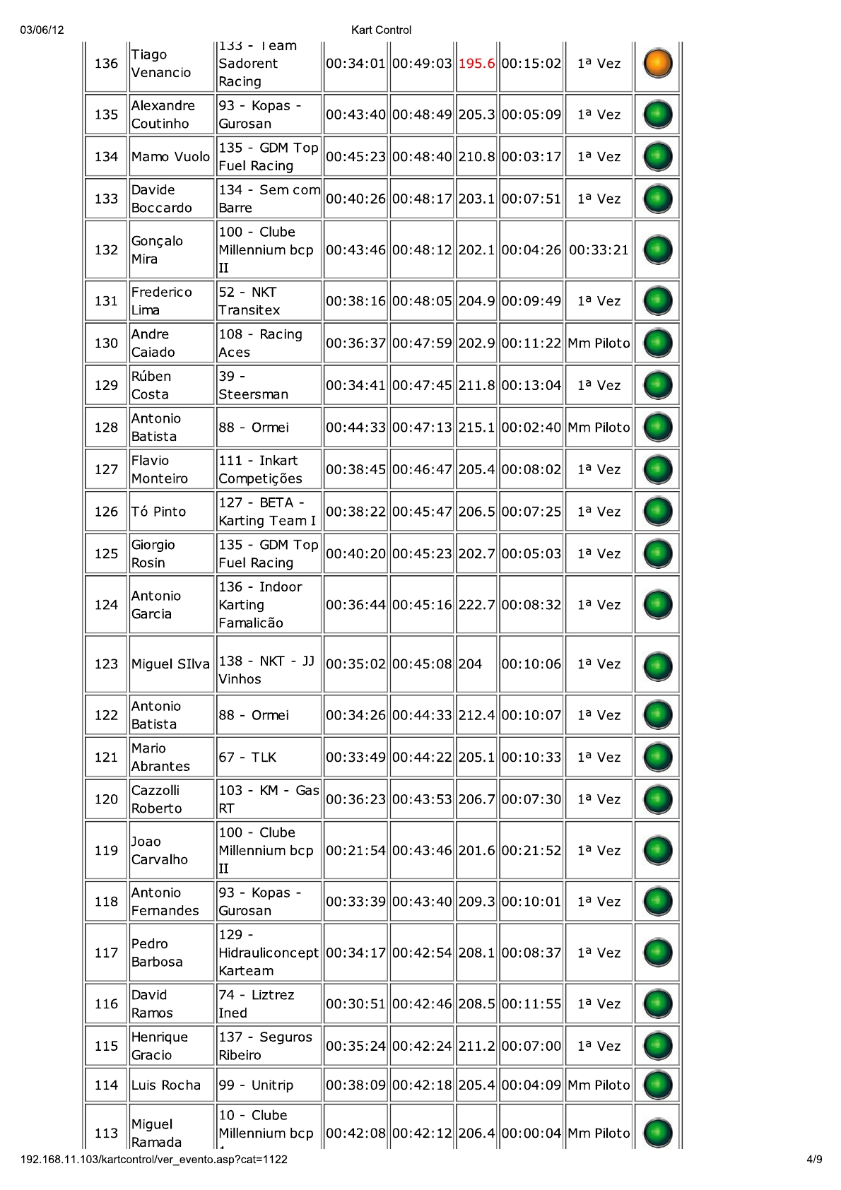 24 Horas da Batalha 2012 - Resultados KartControl Treinos Cronometrados3
